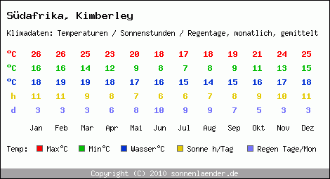 Klimatabelle: Kimberley in Sdafrika