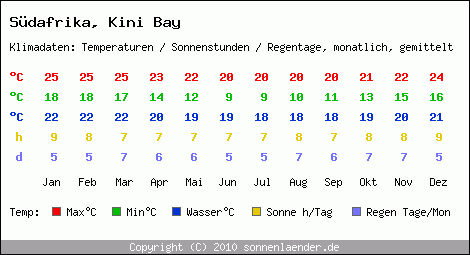 Klimatabelle: Kini Bay in Sdafrika