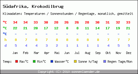 Klimatabelle: Krokodilbrug in Sdafrika