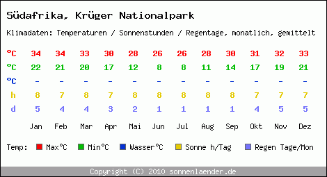 Klimatabelle: Krüger Nationalpark in Sdafrika