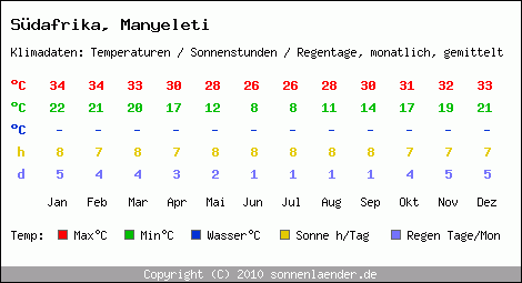 Klimatabelle: Manyeleti in Sdafrika