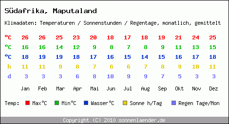 Klimatabelle: Maputaland in Sdafrika