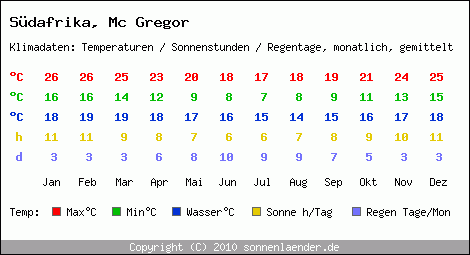 Klimatabelle: Mc Gregor in Sdafrika