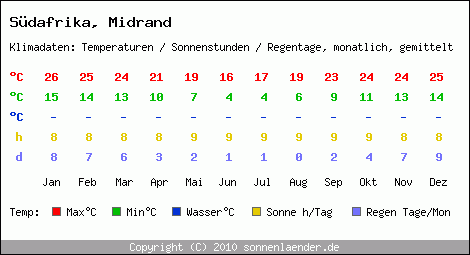 Klimatabelle: Midrand in Sdafrika