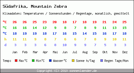 Klimatabelle: Mountain Zebra in Sdafrika