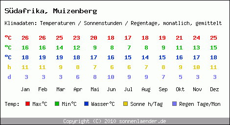 Klimatabelle: Muizenberg in Sdafrika