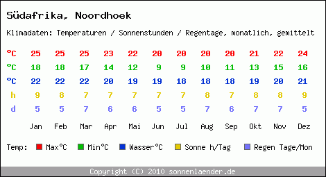 Klimatabelle: Noordhoek in Sdafrika