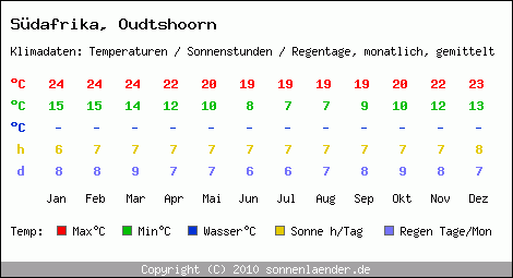 Klimatabelle: Oudtshoorn in Sdafrika