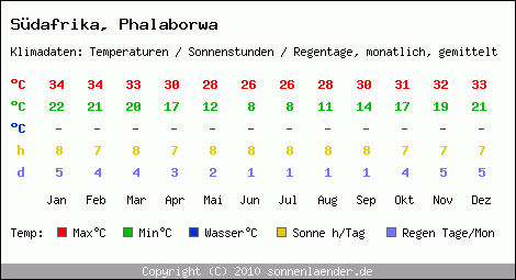 Klimatabelle: Phalaborwa in Sdafrika