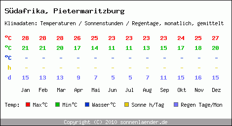 Klimatabelle: Pietermaritzburg in Sdafrika