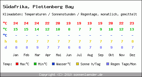 Klimatabelle: Plettenberg Bay in Sdafrika