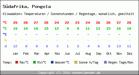 Klimatabelle: Pongola in Sdafrika