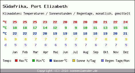 Klimatabelle: Port Elizabeth in Sdafrika