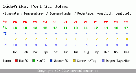 Klimatabelle: Port St. Johns in Sdafrika