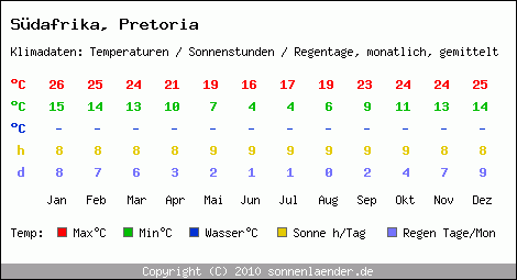 Klimatabelle: Pretoria in Sdafrika