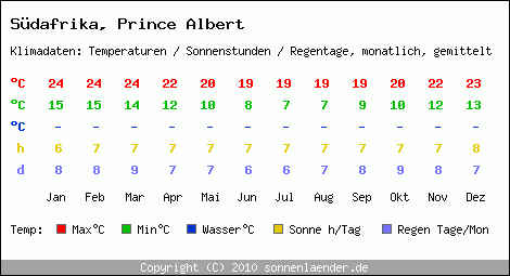 Klimatabelle: Prince Albert in Sdafrika