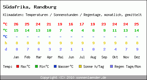 Klimatabelle: Randburg in Sdafrika