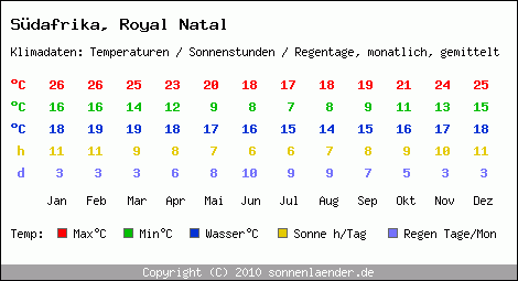 Klimatabelle: Royal Natal in Sdafrika