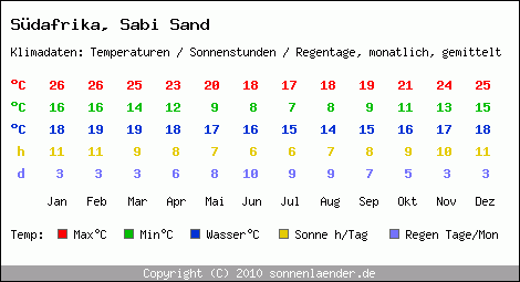 Klimatabelle: Sabi Sand in Sdafrika