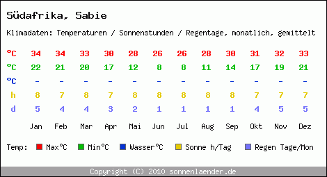 Klimatabelle: Sabie in Sdafrika