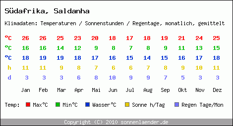 Klimatabelle: Saldanha in Sdafrika