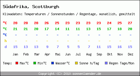 Klimatabelle: Scottburgh in Sdafrika