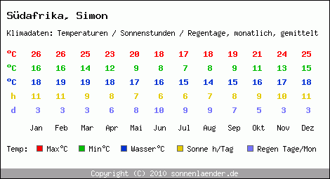 Klimatabelle: Simon in Sdafrika