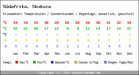 Klimatabelle: Skukuza in Sdafrika