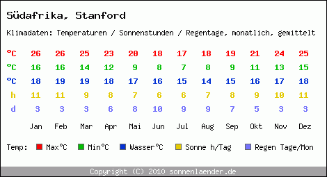 Klimatabelle: Stanford in Sdafrika