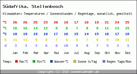 Klimatabelle: Stellenbosch in Sdafrika