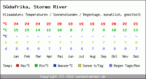 Klimatabelle: Storms River in Sdafrika