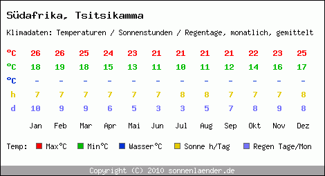 Klimatabelle: Tsitsikamma in Sdafrika