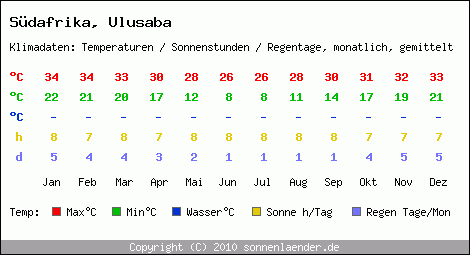 Klimatabelle: Ulusaba in Sdafrika