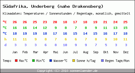 Klimatabelle: Underberg (nahe Drakensberg) in Sdafrika