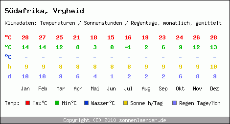 Klimatabelle: Vryheid in Sdafrika