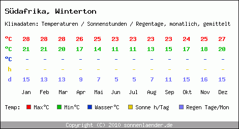 Klimatabelle: Winterton in Sdafrika