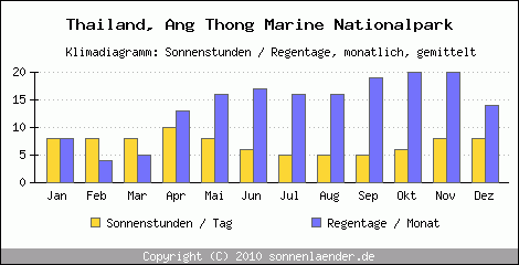 Klimadiagramm: Thailand, Sonnenstunden und Regentage Ang Thong Marine Nationalpark 