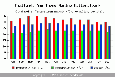 Klimadiagramm Ang Thong Marine Nationalpark, Temperatur