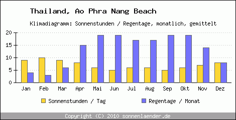 Klimadiagramm: Thailand, Sonnenstunden und Regentage Ao Phra Nang Beach 