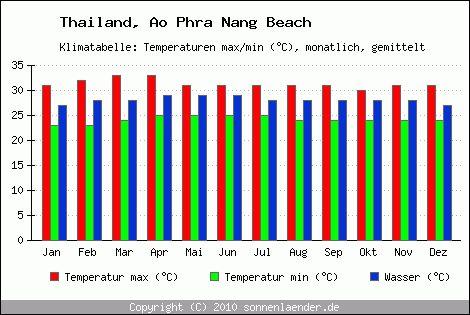 Klimadiagramm Ao Phra Nang Beach, Temperatur