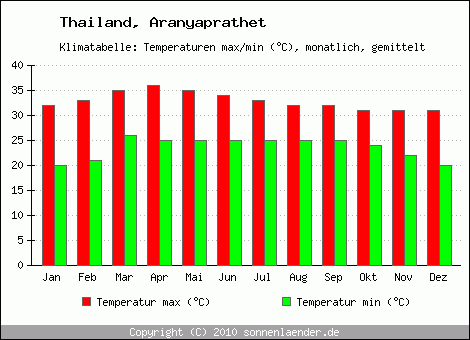 Klimadiagramm Aranyaprathet, Temperatur