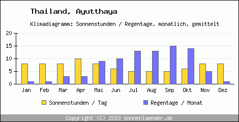 Klimadiagramm: Thailand, Sonnenstunden und Regentage Ayutthaya 