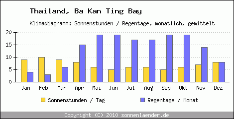 Klimadiagramm: Thailand, Sonnenstunden und Regentage Ba Kan Ting Bay 