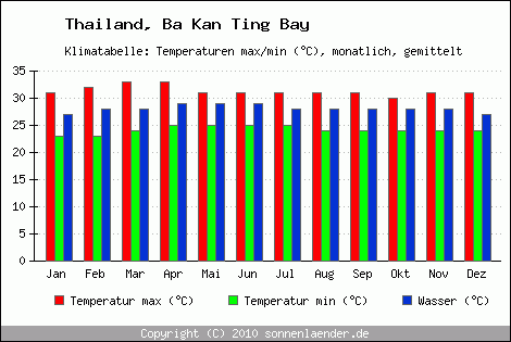 Klimadiagramm Ba Kan Ting Bay, Temperatur