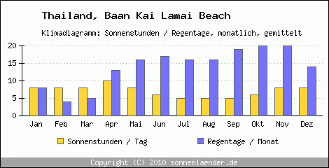 Klimadiagramm: Thailand, Sonnenstunden und Regentage Baan Kai Lamai Beach 