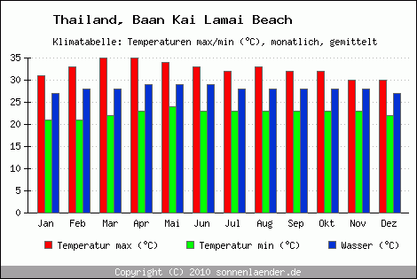 Klimadiagramm Baan Kai Lamai Beach, Temperatur