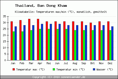 Klimadiagramm Ban Dong Kham, Temperatur