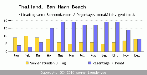 Klimadiagramm: Thailand, Sonnenstunden und Regentage Ban Harn Beach 