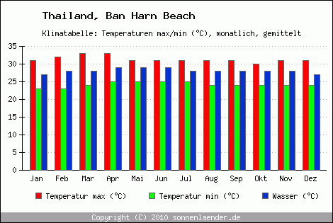 Klimadiagramm Ban Harn Beach, Temperatur