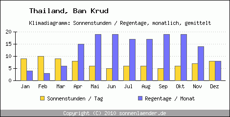 Klimadiagramm: Thailand, Sonnenstunden und Regentage Ban Krud 